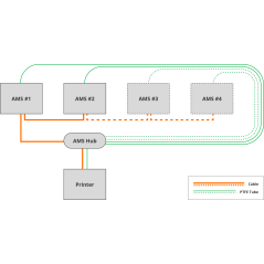 Bambu lab AMS Hub – Connect Up to 4 AMS Units