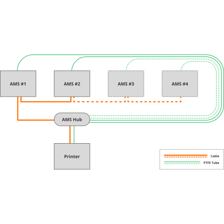 Bambu lab AMS Hub – Connect Up to 4 AMS Units